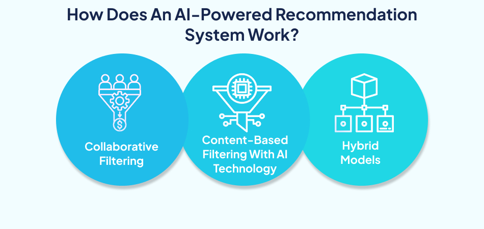 Infographic: AI recommendation system flow including collaborative, content-based, and hybrid filtering for an entertainment app—7pillars, artificial intelligence, entertainment app.