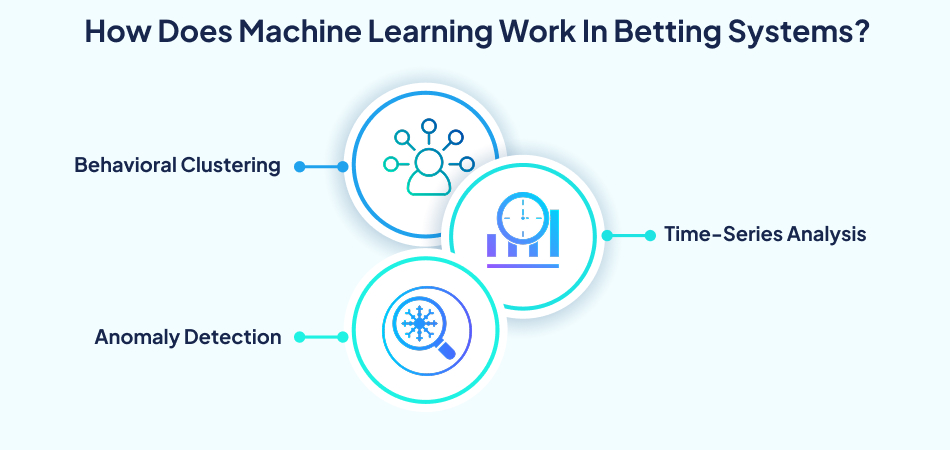 How machine learning works in betting systems, including behavioral clustering, time-series analysis, and anomaly detection—7 pillars, artificial intelligence, Machine learning, sports betting app