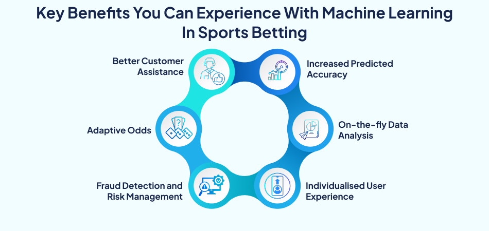 Infographic: Key benefits of machine learning in sports betting: improved accuracy, adaptive odds, fraud detection, and personalized experience—7 pillars, artificial intelligence, Machine learning, sports betting app