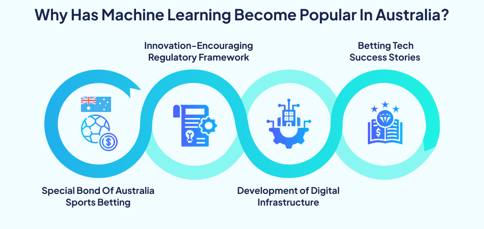 Reasons for machine learning popularity in Australia: sports betting bond, regulatory framework, digital infrastructure, and betting tech success stories—7 pillars, artificial intelligence, Machine learning, sports betting app