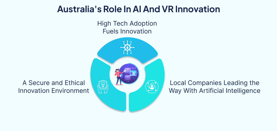 Australia's role in artificial intelligence and VR innovation – 7 pillars.