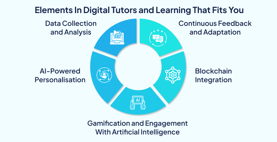 Artificial Intelligence Tutors and Personalised Learning in E-Learning Apps Elements of digital tutors and personalized learning – 7Pillars.