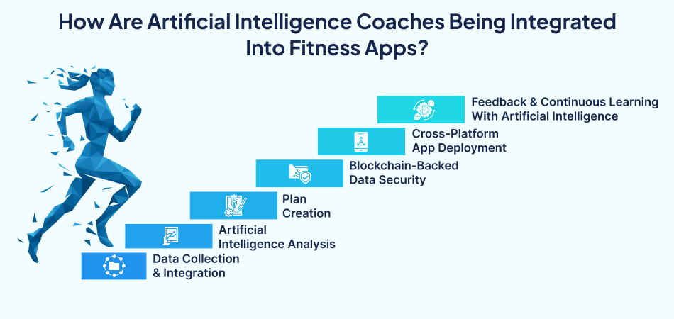 How Artificial Intelligence coaches are integrated into apps – 7Pillars.