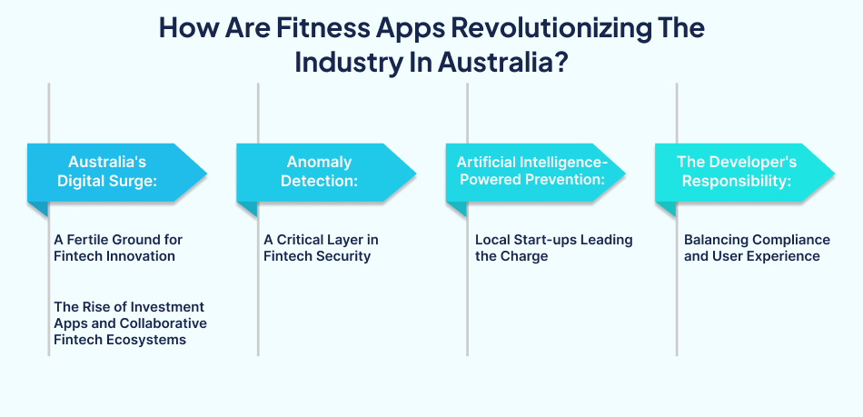 Driving Digital Innovation: How Australian App Developers are Powering Fintech with Artificial Intelligence and Compliance? Artificial Intelligence