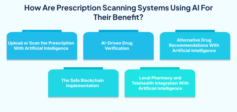 How prescription scanning systems use Artificial Intelligence – 7 Pillars.