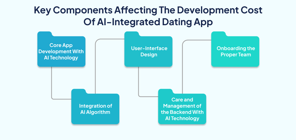 Key components affecting the cost of an AI-integrated dating app, a breakdown of AI Technology factors—7Pillars, Artificial Intelligence, Dating App