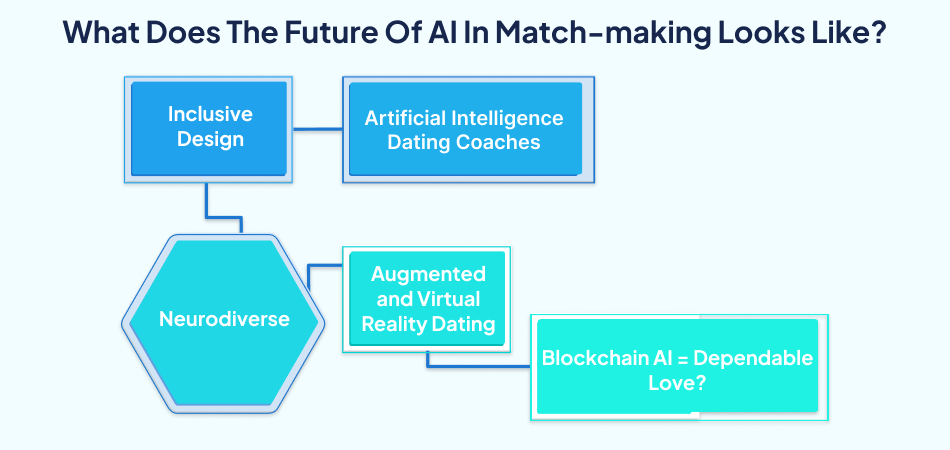 Future of Artificial Intelligence Matchmaking, Emotion AI, and Sentiment Analysis Future of AI in matchmaking – 7 pillars