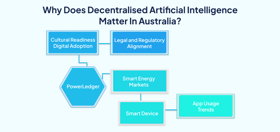 Decentralized AI in Australia – 7pillars.