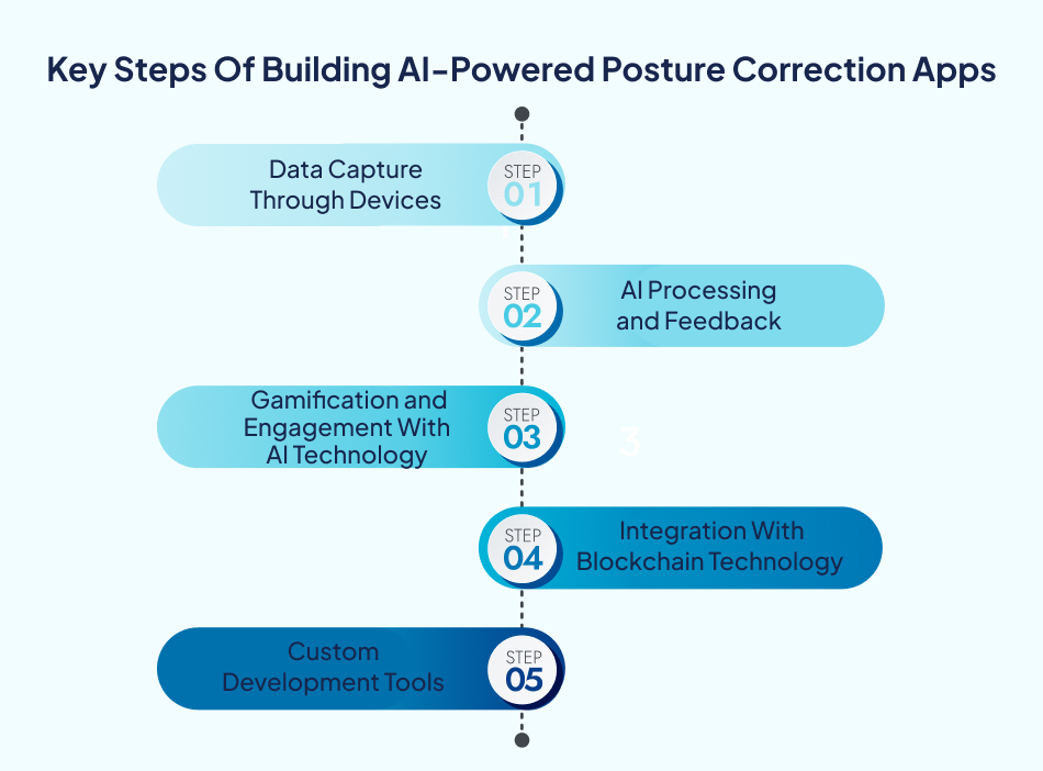 Steps for AI technology apps – 7Pillars.