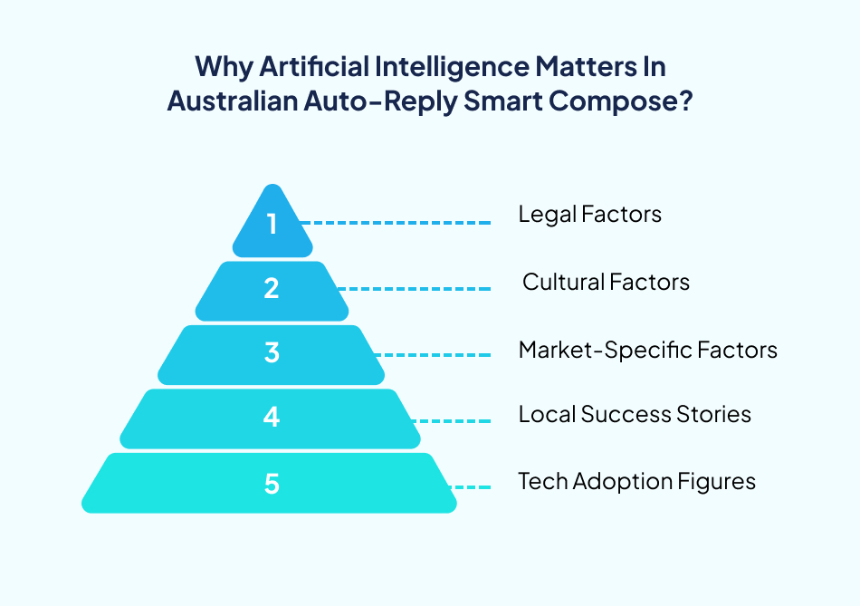 Why AI Technology in Auto-Reply & Smart Compose Matters in Australia? AI Technology matters Australian Smart Compose-7 Pillars.