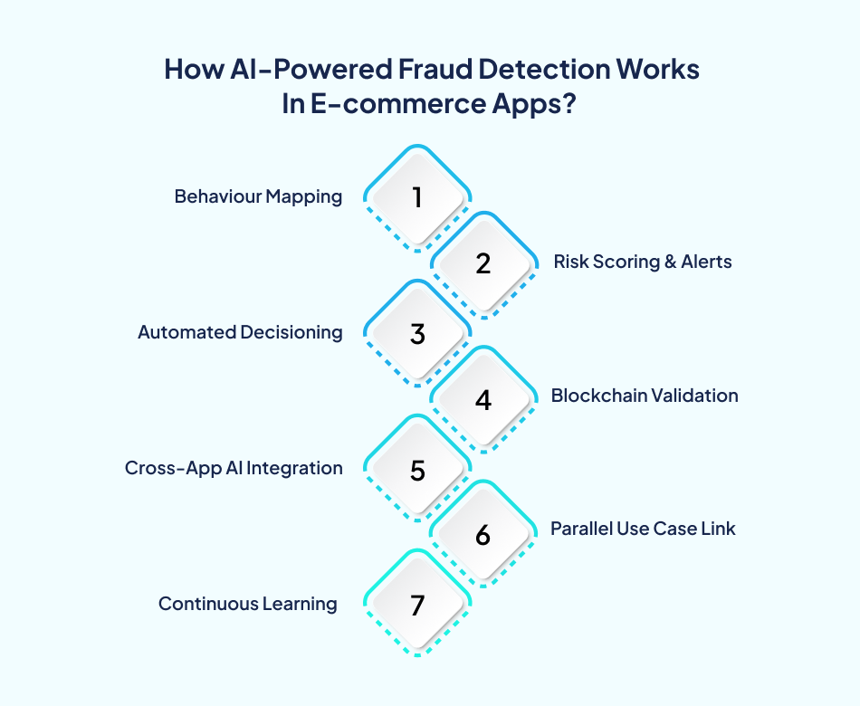 AI fraud detection in eCommerce Steps-7Pillars