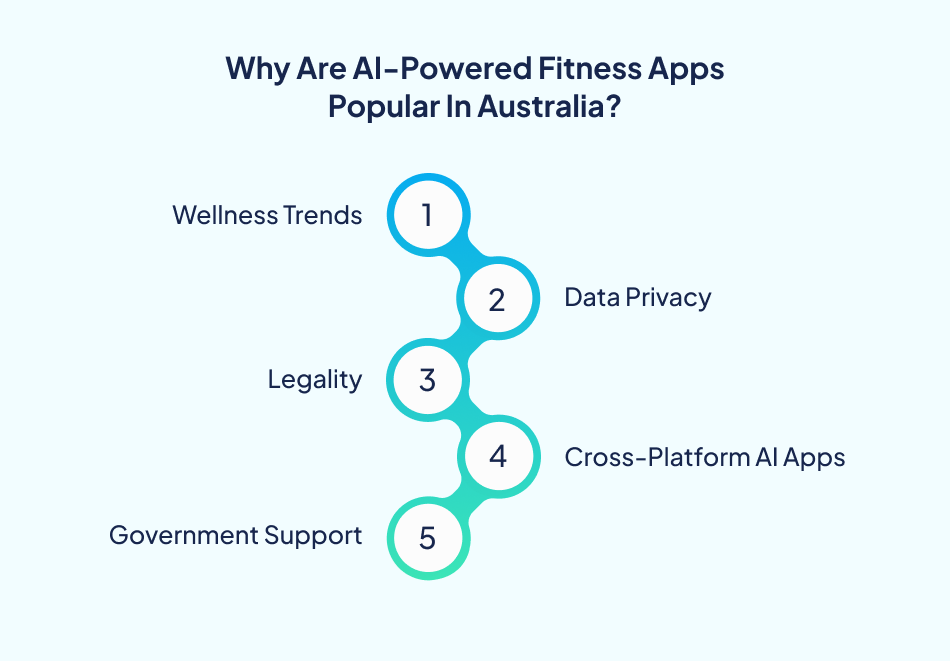 Rising trends in fitness technology across Australia - 7Pillars