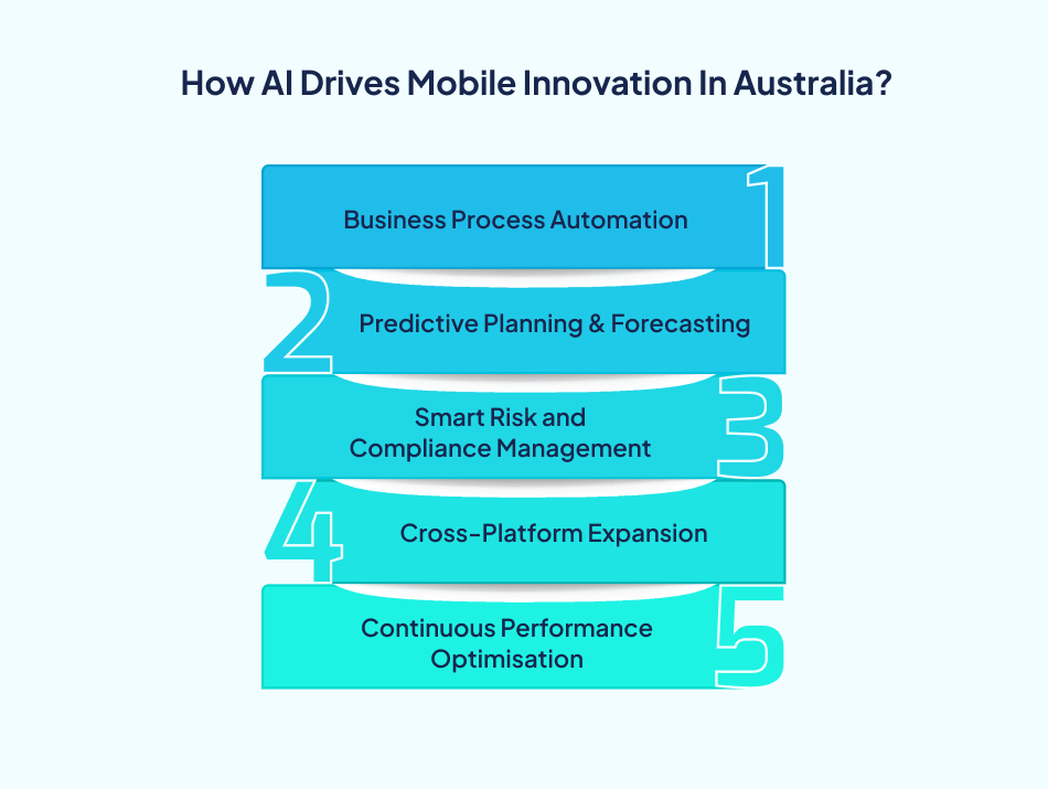 AI mobile innovation transforming Australian enterprises - 7Pillars.