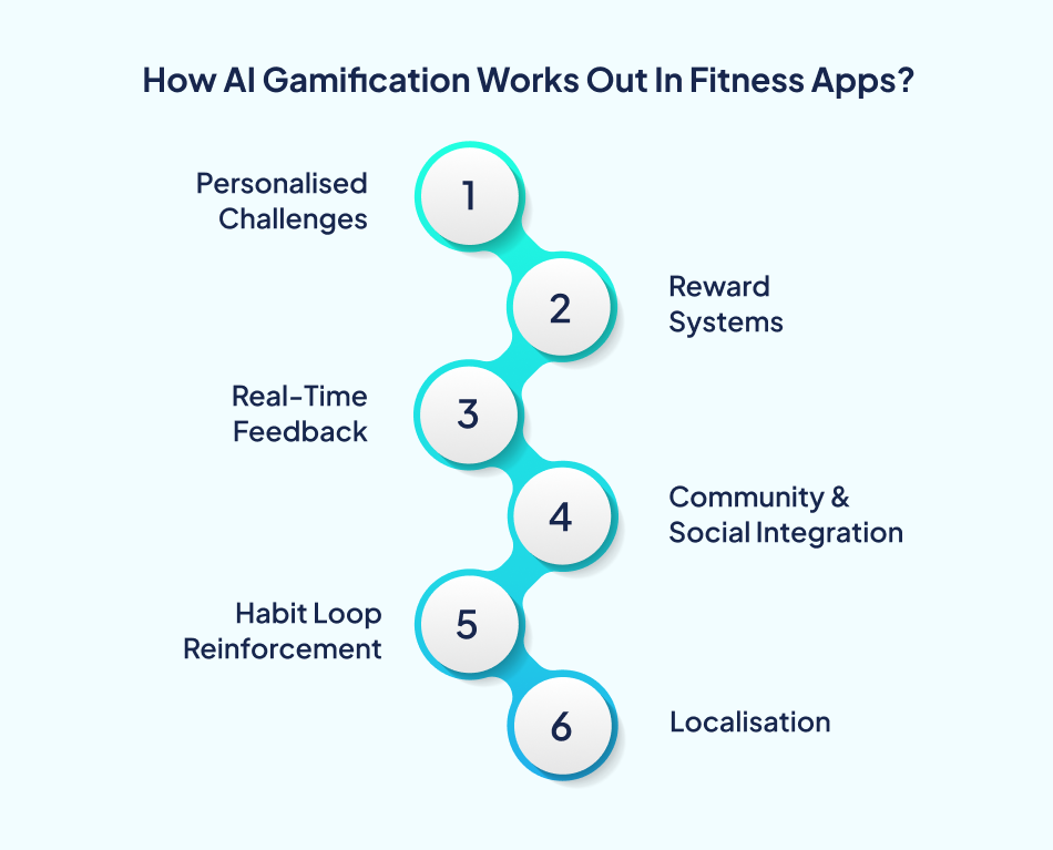 AI gamification workflow steps - 7Pillars.