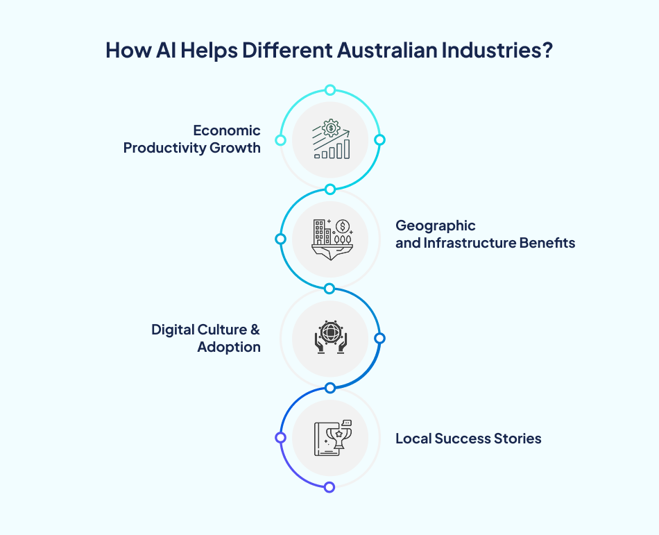 AI in Australia driving industry growth - 7Pillars.