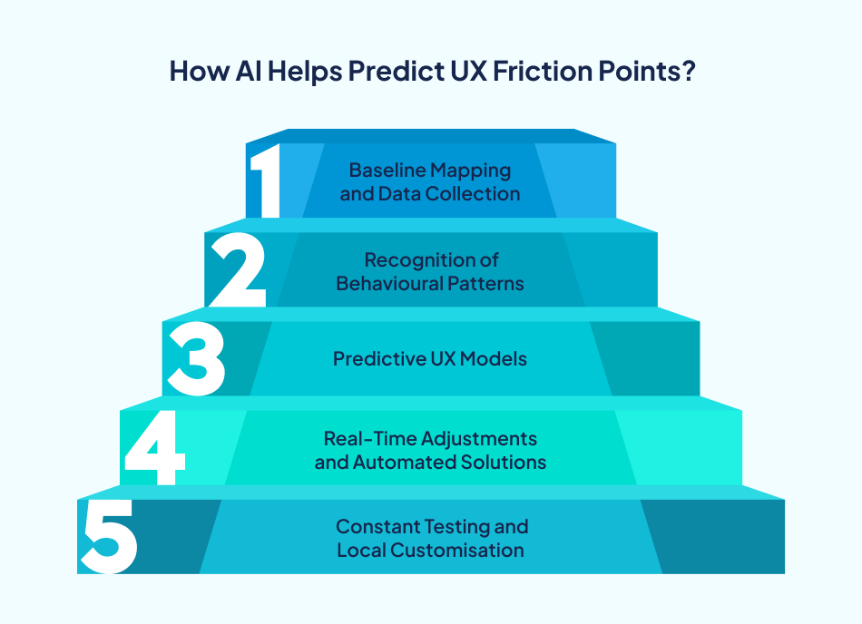 AI-based UX prediction - 7Pillars.