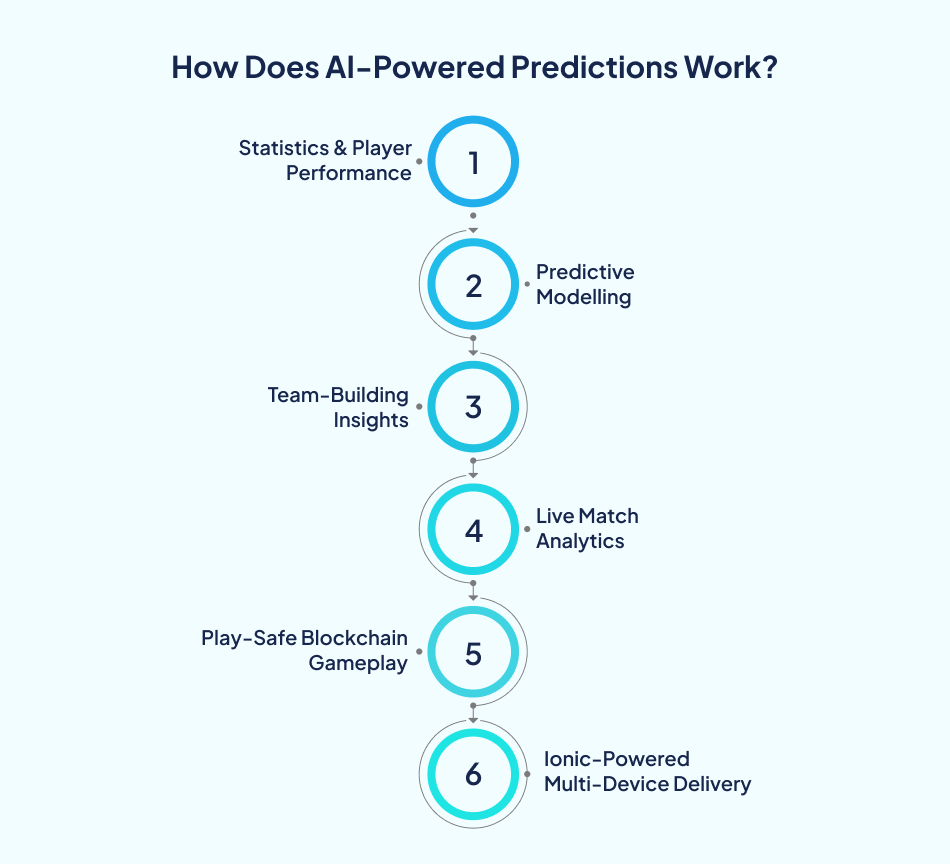 AI fantasy sports prediction Process - 7Pillars