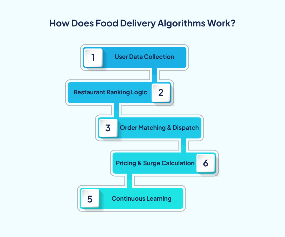 food delivery workflow using ML development - 7Pillars.