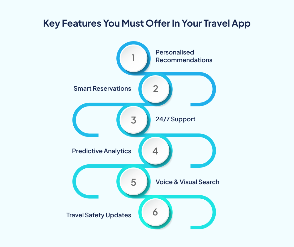 ai in travel industry app features - 7Pillars.