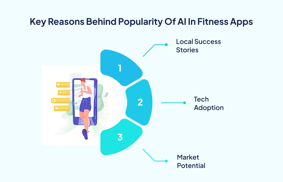 AI fitness app popularity factors chart - 7Pillars.