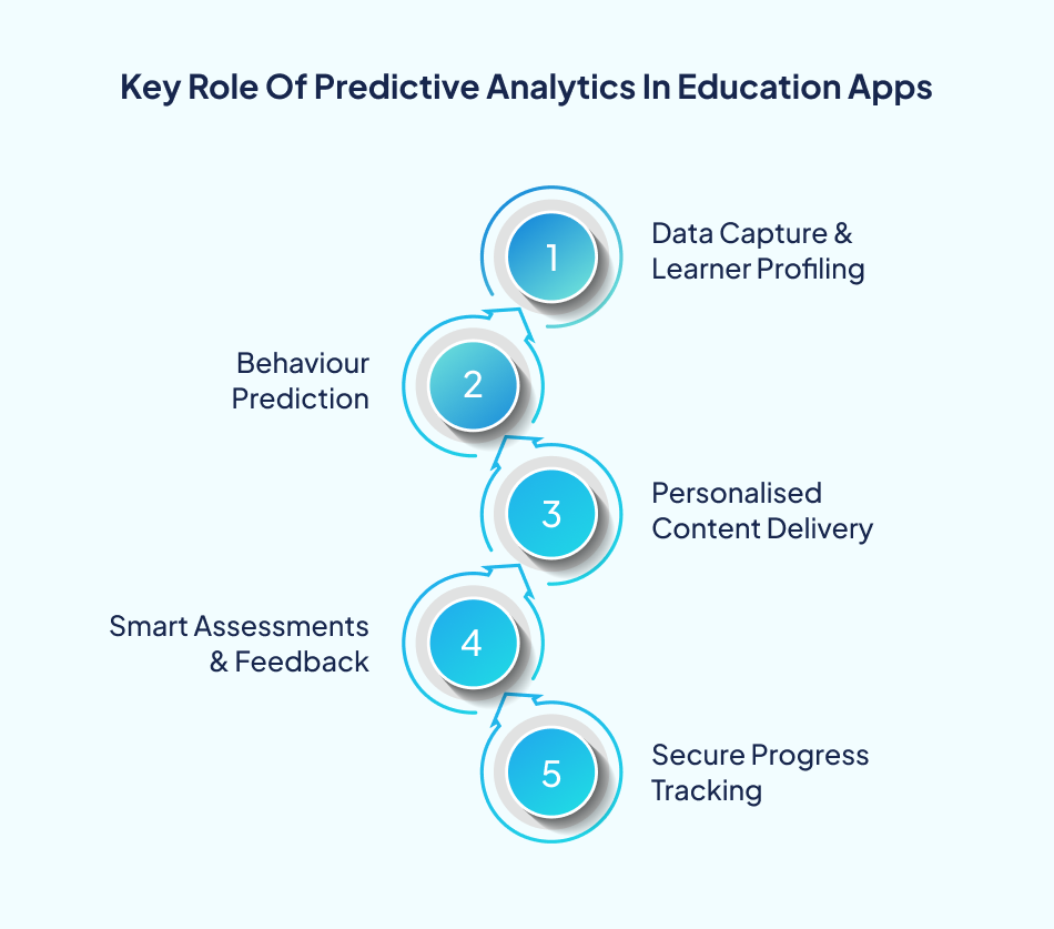 Predictive analytics role in education apps - 7 Pillars