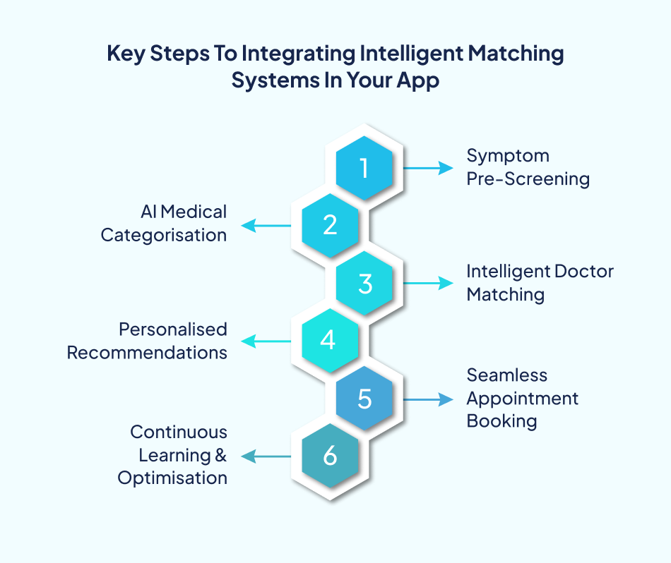 AI symptom checker integration process - 7Pillars.