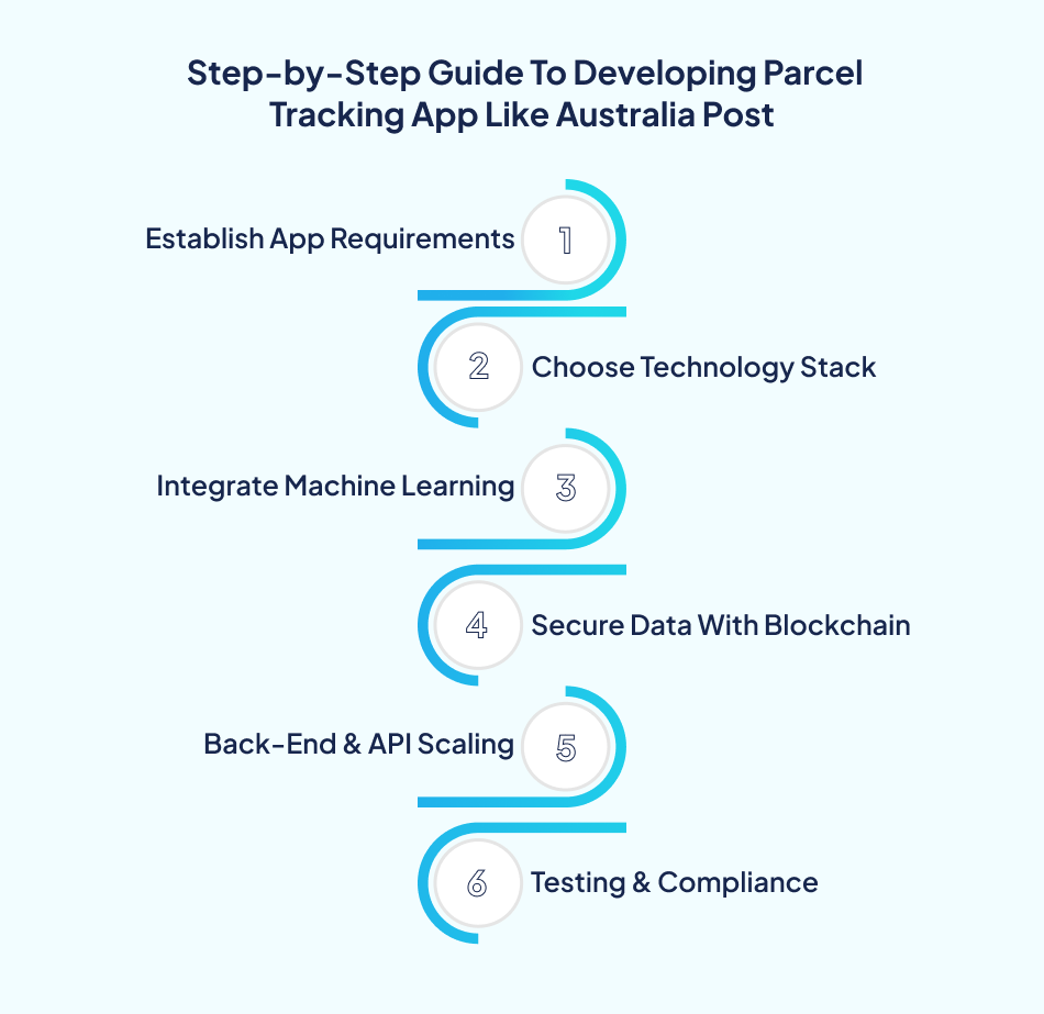 steps impacting parcel tracking app development