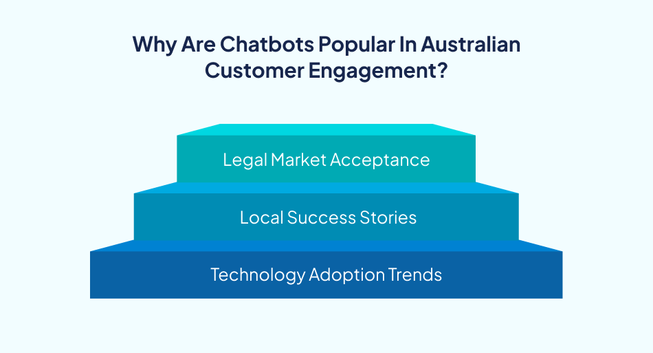 Chatbot adoption factors in Australia