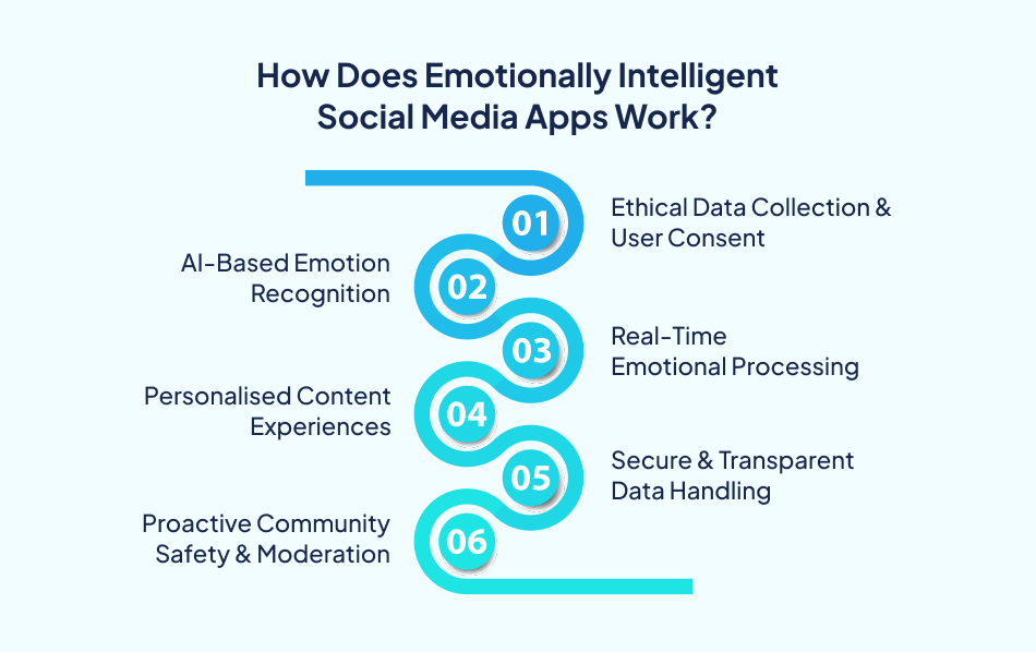 AI Emotion Detection workflow in social media - 7Pillars.