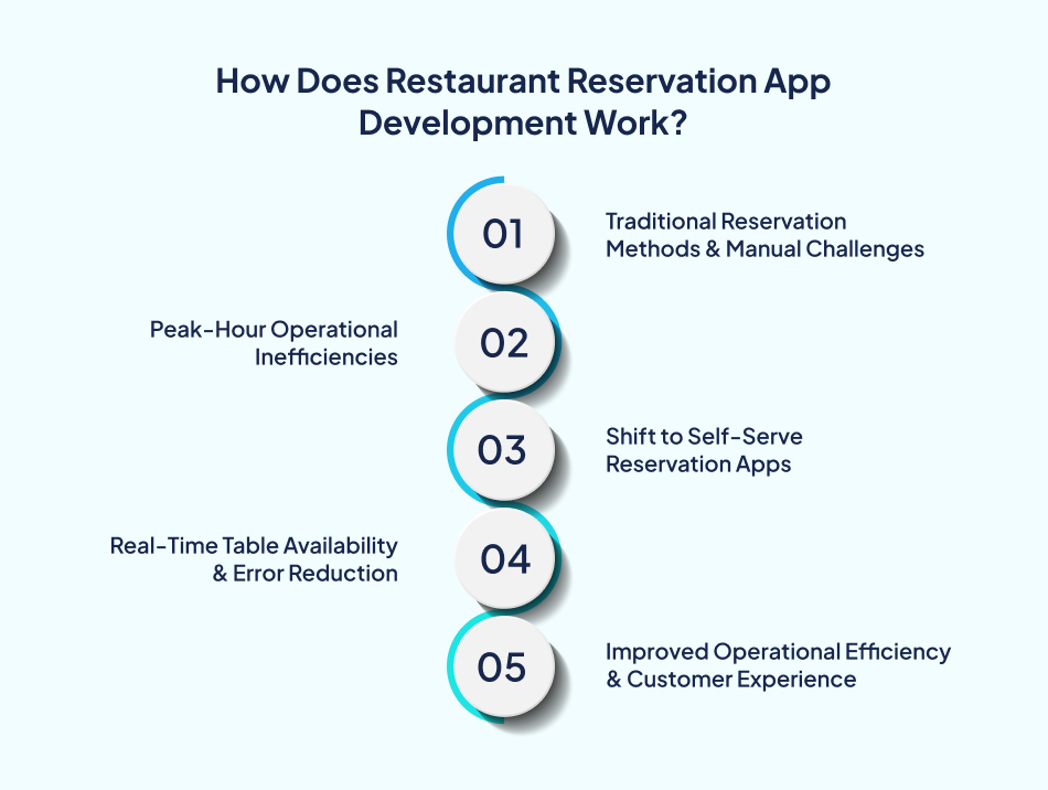 Custom restaurant app development workflow - 7Pillars.