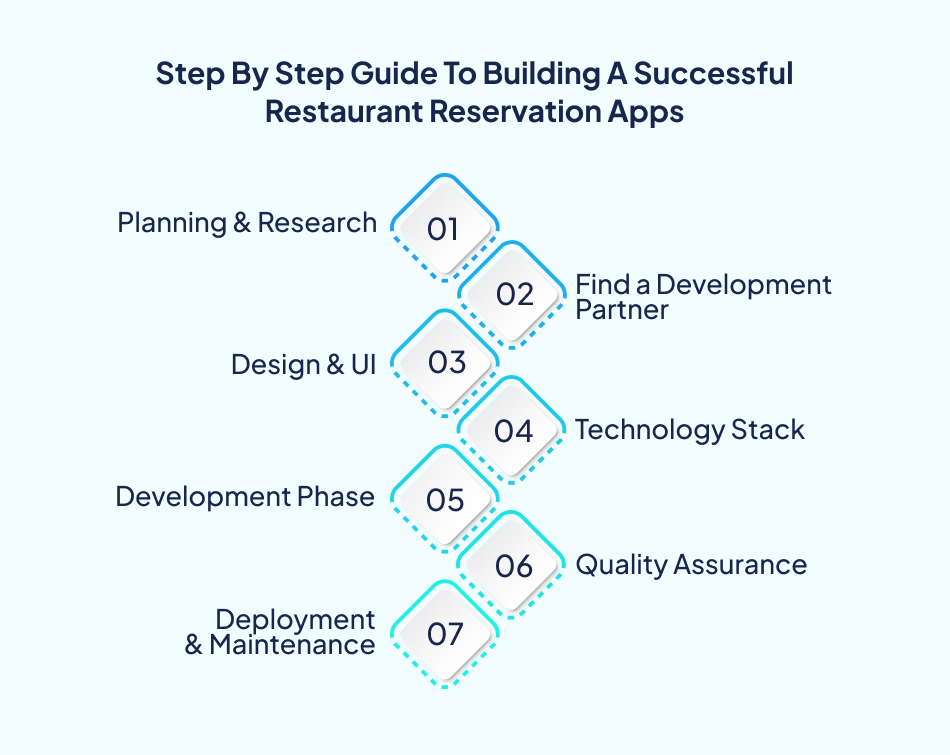 Custom restaurant app development process - 7Pillars.