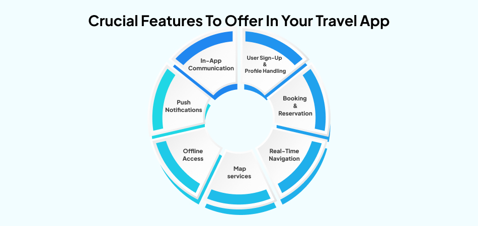 Crucial travel app features: in-app communication, user sign-up, profile handling, booking, reservation, real-time navigation, map services, offline access, push notifications