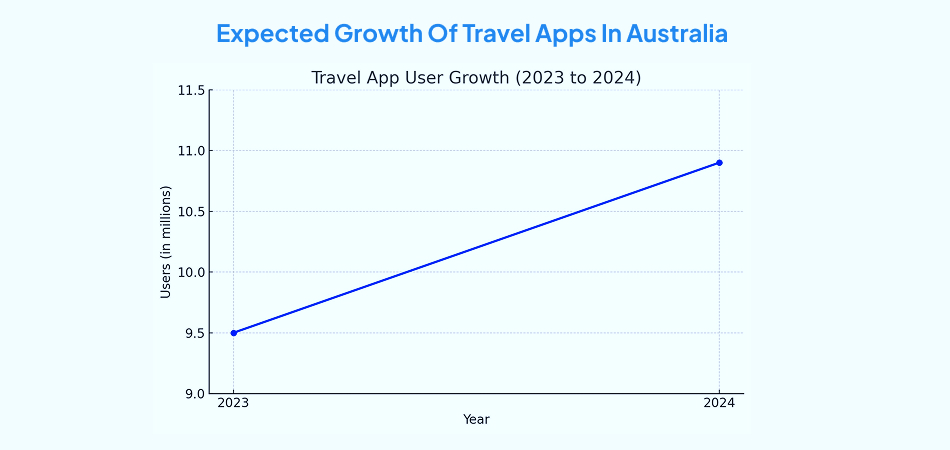 Expected growth of travel apps in Australia: user growth from 9.5 million in 2023 to 10.9 million in 2024