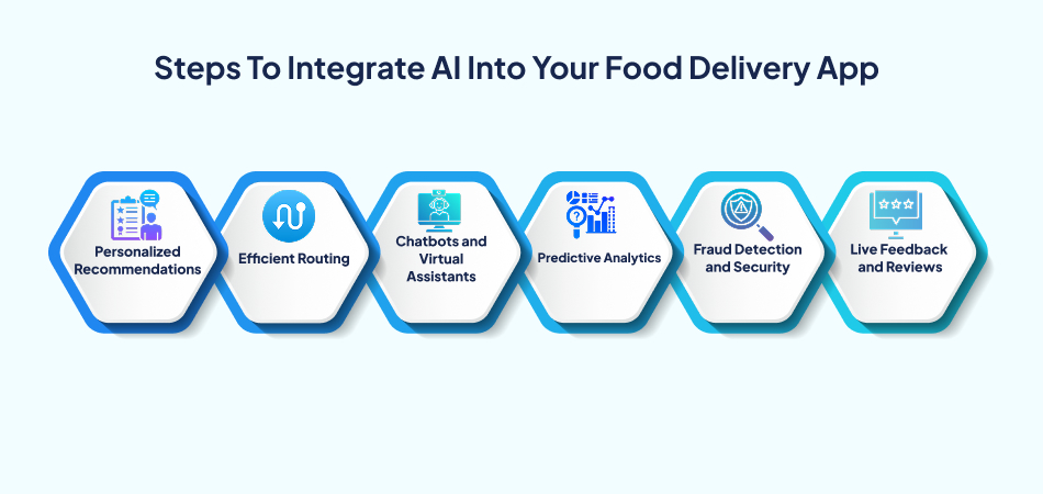 Steps to integrate AI in food delivery app - personalized recommendations, efficient routing.