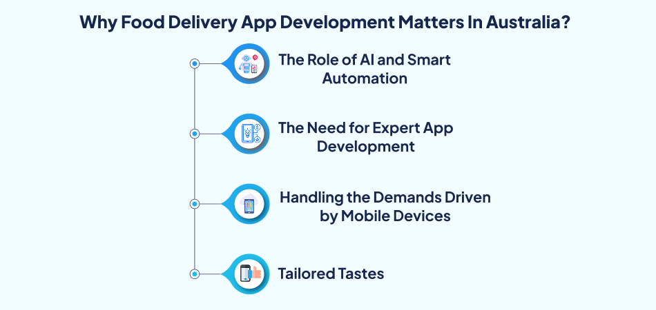 Food delivery app development Australia - AI, expert development, mobile demands.