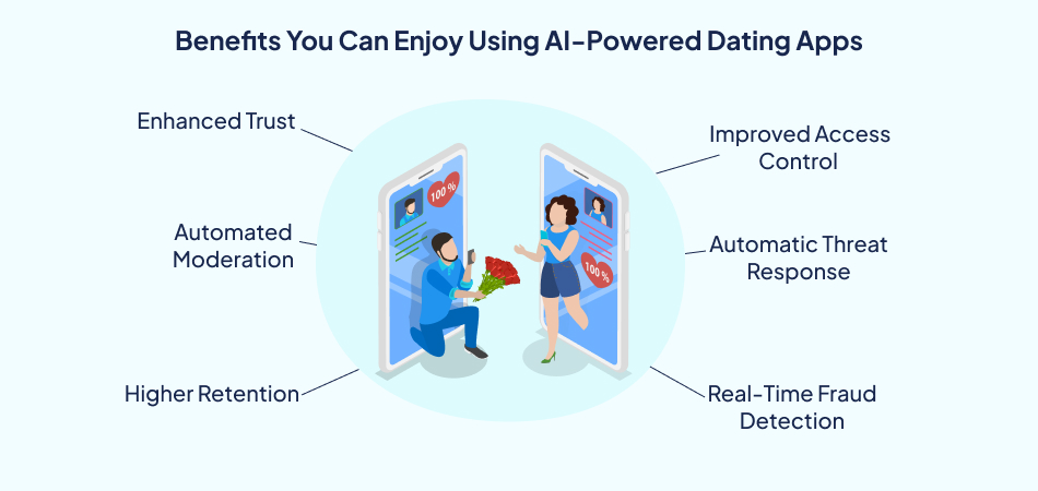 Benefits of AI technology in dating apps, including fraud detection and improved trust—7pillars, artificial intelligence, dating app development