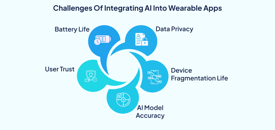 Challenges of integrating AI into wearable apps, including battery life, data privacy, device fragmentation, AI model accuracy, and user trust, addressing AI technology considerations—7 pillars, ai technology, wearable device technology
