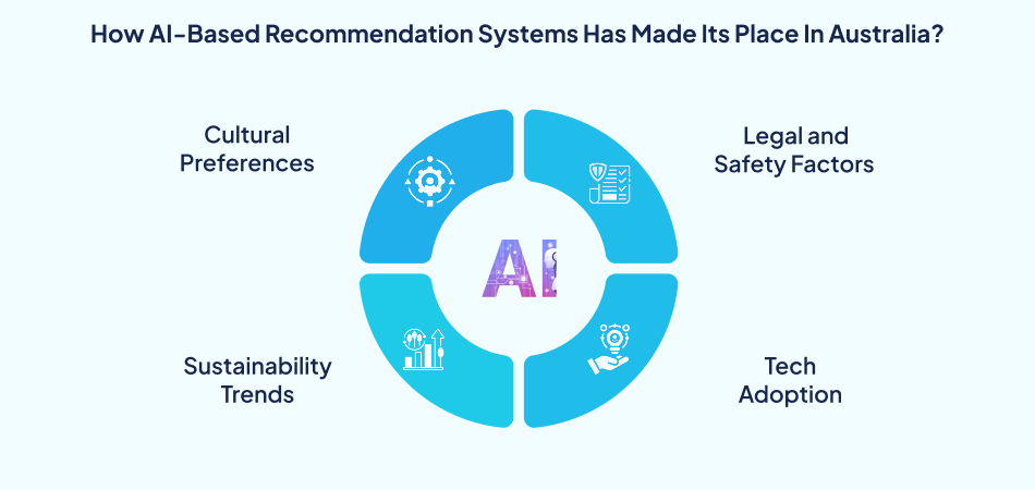 How AI technology-based recommendation systems gained traction in Australia—7pillars, ai software development, travel app development, ai technology