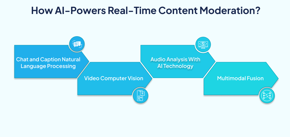 how AI powers real-time content moderation: chat and caption natural language processing, video computer vision, audio analysis with AI technology, and multimodal fusion—7pillars, AI Technology, Artificial Intelligence, and entertainment app development