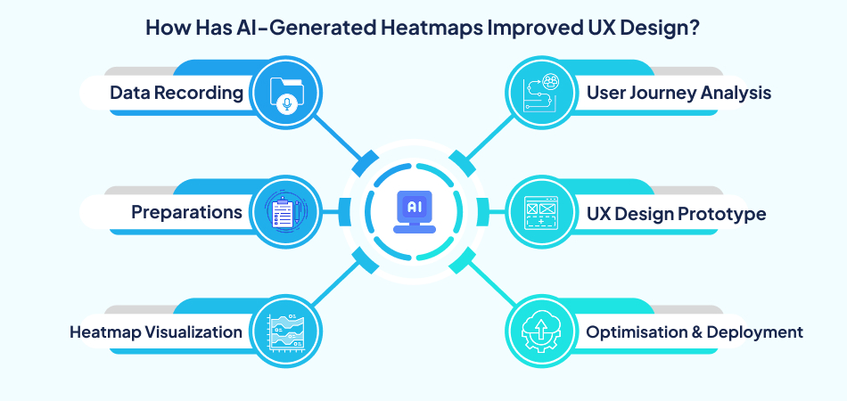 AI heatmaps improving UX through user journey analysis, design prototyping, heatmap visualization, and deployment – 7pillars