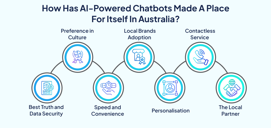 How AI-powered chatbots gained popularity in Australia, a success of AI technology—7pillars, AI Technology, artificial intelligence, food delivery app.