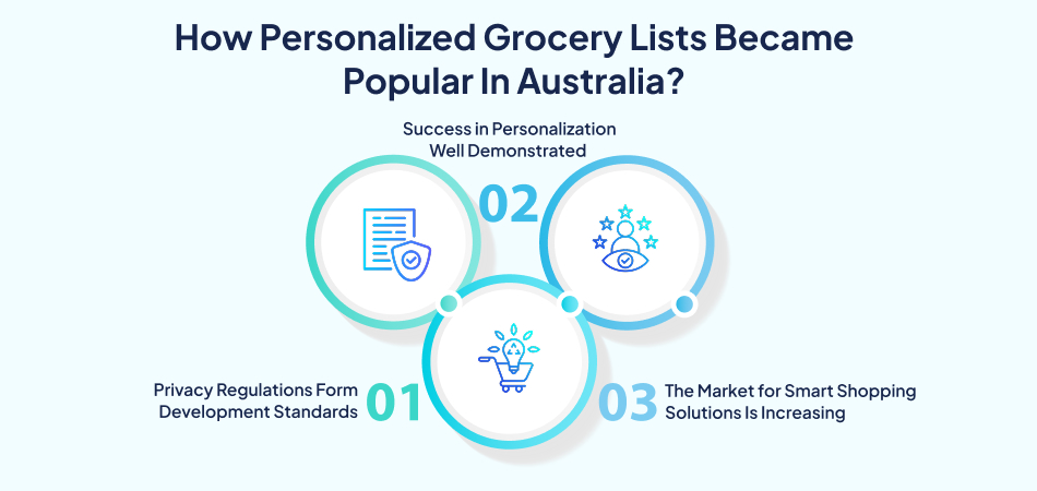 Infographic showing reasons for the popularity of personalized grocery lists in Australia: privacy regulations, demonstrated personalization success, and increasing market for smart shopping solutions, impacting grocery delivery apps—7pillars, grocery delivery app development, and artificial intelligence.
