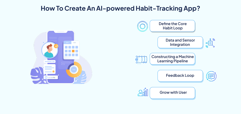 Infographic: Steps to create an AI-powered habit-tracking app, showcasing core habit loop, data integration, machine learning pipeline, feedback loop, and user growth with AI technology—7 pillars, ai technology, wearable device technology