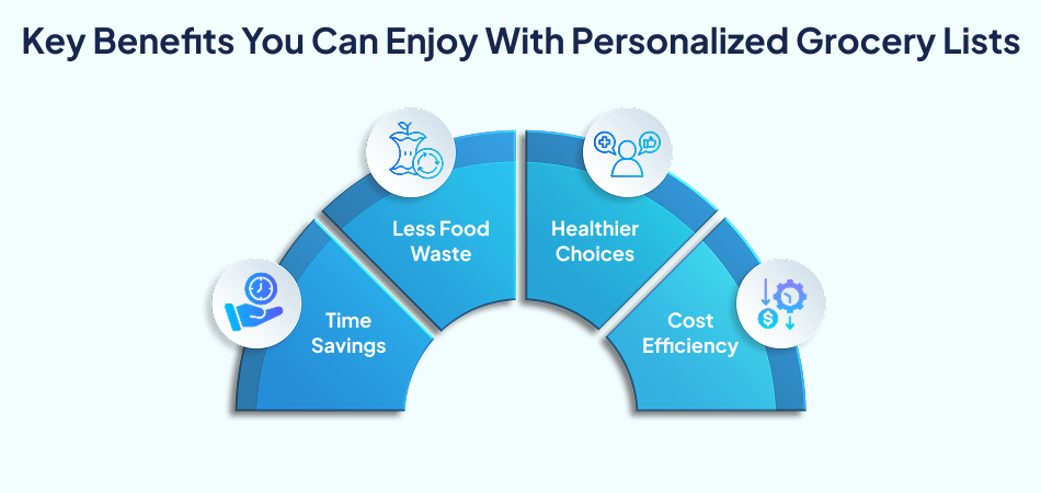 Infographic detailing benefits of personalized grocery lists: less food waste, healthier choices, time savings, and cost efficiency, enhanced by a smart grocery delivery app—7pillars, grocery delivery app development, and artificial intelligence.