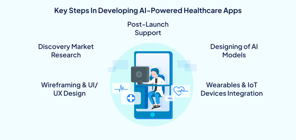Key steps in developing AI-powered healthcare apps and custom healthcare development.—7pillars, Healthcare app, custom healthcare software