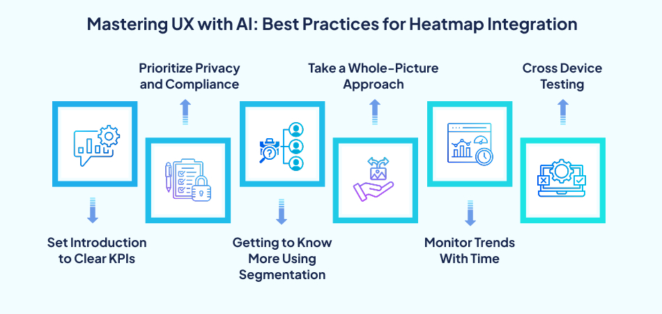 UX best practices with AI heatmaps including KPIs, segmentation, privacy, cross-device testing, and trend monitoring – 7pillars