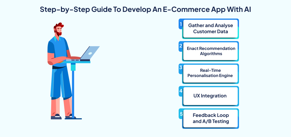 step-by-step guide to develop an e-commerce app with AI technology: gather and analyze customer data, enact recommendation algorithms, real-time personalization engine, UX integration, and feedback loop with A/B testing—7 pillars
