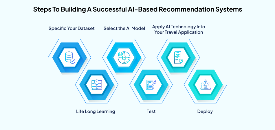 Steps to building successful AI technology-based recommendation systems—7pillars, ai software development, travel app development, ai technology