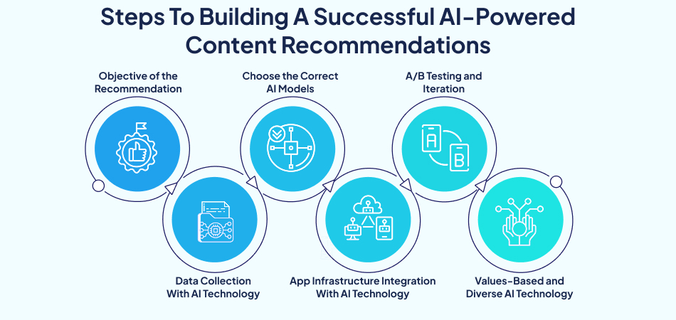 Infographic outlining steps to build successful AI-powered content recommendations for an entertainment app—7pillars, artificial intelligence, entertainment app.