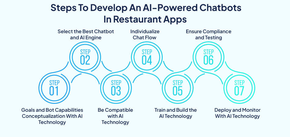 Steps to developing AI-powered chatbots for restaurant apps, a process utilizing AI technology—7pillars, AI Technology, artificial intelligence, and food delivery app.